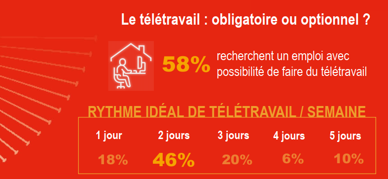 télétravail rythme